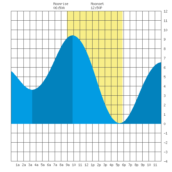 Spruce Island tide chart for Sunday, February 7, 2021