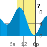 Spruce Island tide chart for Sunday, February 7, 2021