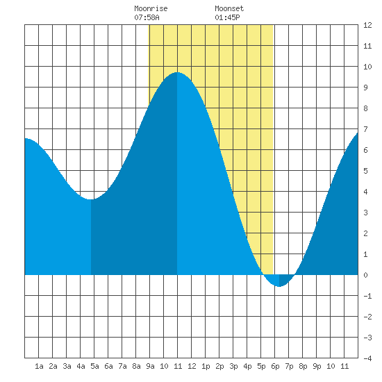 Spruce Island tide chart for Monday, February 8, 2021