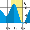Spruce Island tide chart for Monday, February 8, 2021