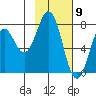 Spruce Island tide chart for Tuesday, February 9, 2021