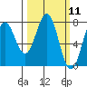 Spruce Island tide chart for Thursday, March 11, 2021