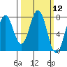 Spruce Island tide chart for Friday, March 12, 2021
