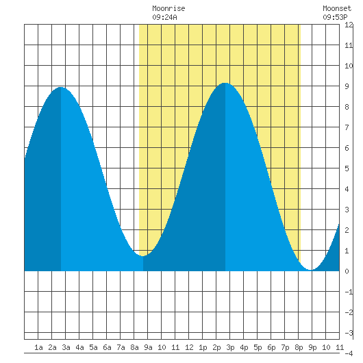 Spruce Island tide chart for Sunday, March 14, 2021