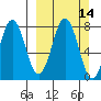 Spruce Island tide chart for Sunday, March 14, 2021