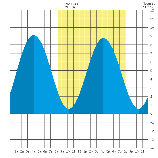 Spruce Island tide chart for Monday, March 15, 2021