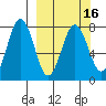 Spruce Island tide chart for Tuesday, March 16, 2021