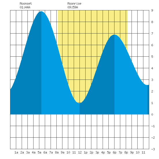 Spruce Island tide chart for Thursday, March 18, 2021