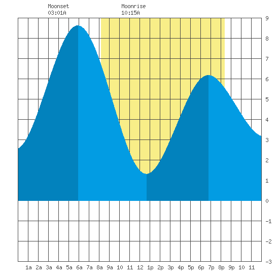 Spruce Island tide chart for Friday, March 19, 2021