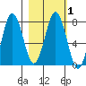 Spruce Island tide chart for Monday, March 1, 2021