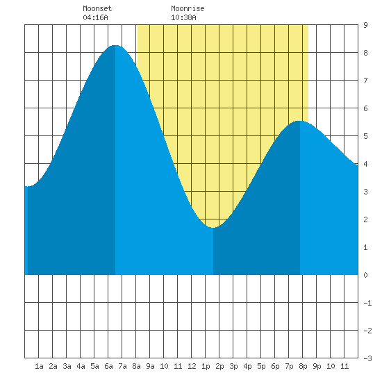 Spruce Island tide chart for Saturday, March 20, 2021