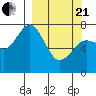 Spruce Island tide chart for Sunday, March 21, 2021