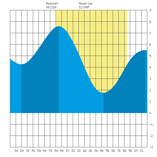 Spruce Island tide chart for Monday, March 22, 2021