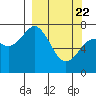 Spruce Island tide chart for Monday, March 22, 2021