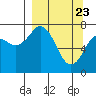 Spruce Island tide chart for Tuesday, March 23, 2021