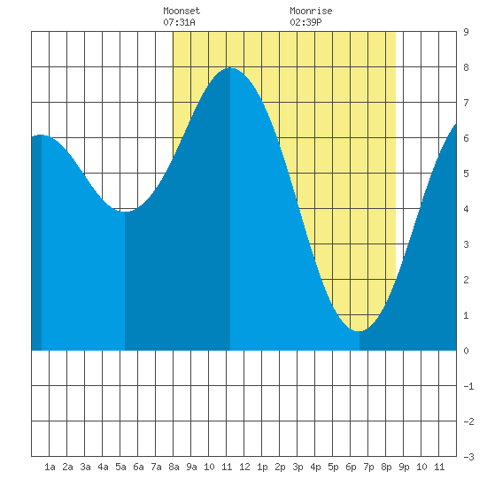 Spruce Island tide chart for Wednesday, March 24, 2021