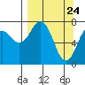 Spruce Island tide chart for Wednesday, March 24, 2021