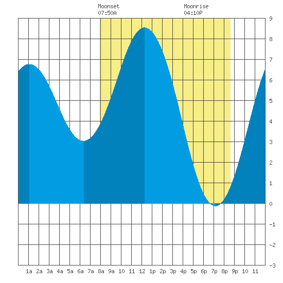 Spruce Island tide chart for Thursday, March 25, 2021