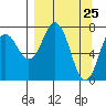 Spruce Island tide chart for Thursday, March 25, 2021