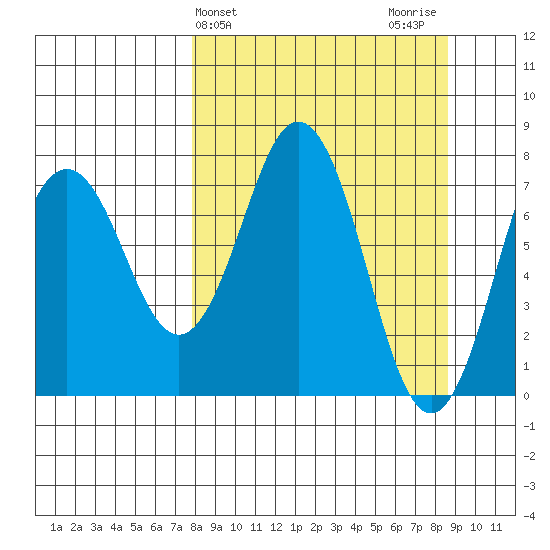 Spruce Island tide chart for Friday, March 26, 2021