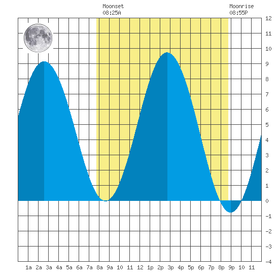 Spruce Island tide chart for Sunday, March 28, 2021