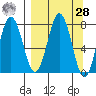 Spruce Island tide chart for Sunday, March 28, 2021