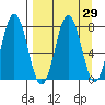 Spruce Island tide chart for Monday, March 29, 2021