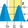 Spruce Island tide chart for Tuesday, March 2, 2021