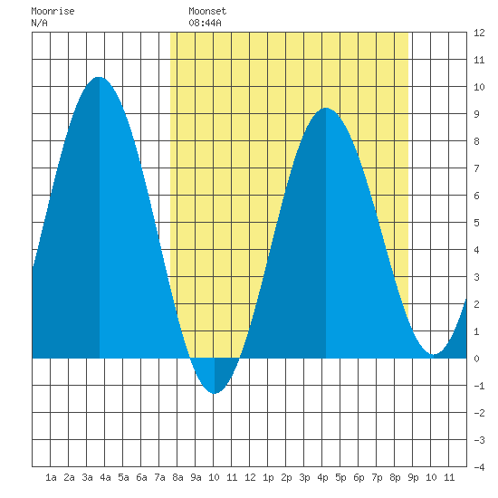 Spruce Island tide chart for Tuesday, March 30, 2021