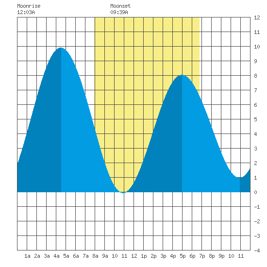 Spruce Island tide chart for Wednesday, March 3, 2021