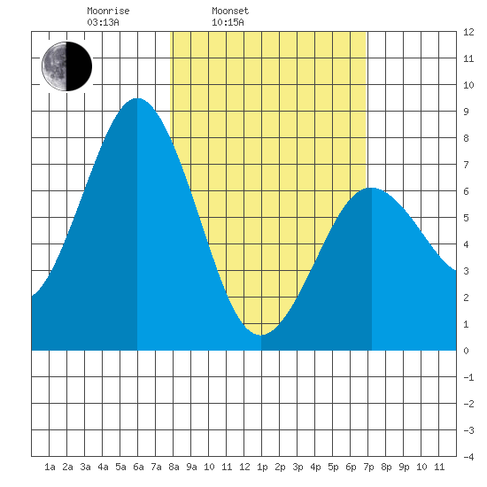 Spruce Island tide chart for Friday, March 5, 2021