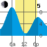 Spruce Island tide chart for Friday, March 5, 2021