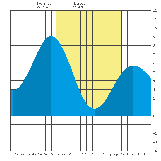 Spruce Island tide chart for Saturday, March 6, 2021