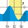 Spruce Island tide chart for Sunday, March 7, 2021