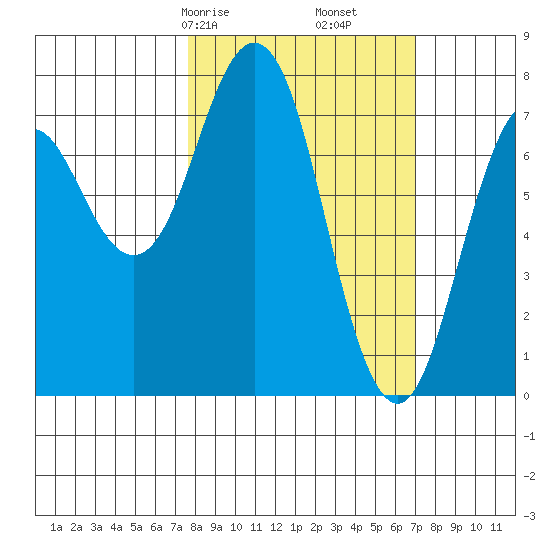 Spruce Island tide chart for Tuesday, March 9, 2021