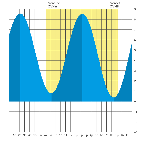 Spruce Island tide chart for Saturday, April 10, 2021