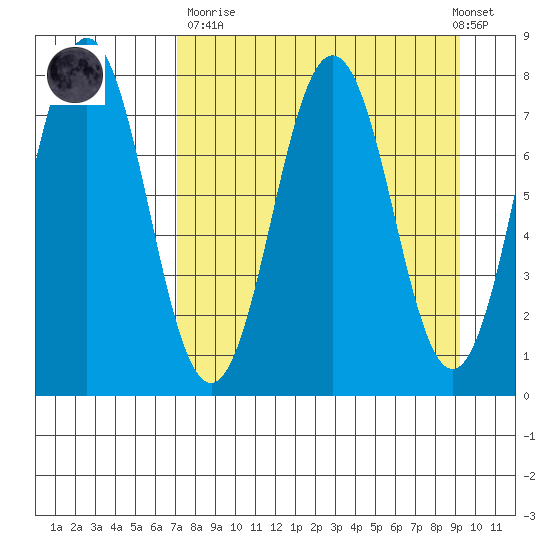 Spruce Island tide chart for Sunday, April 11, 2021