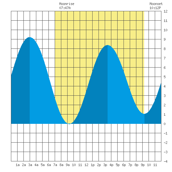 Spruce Island tide chart for Monday, April 12, 2021