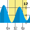 Spruce Island tide chart for Monday, April 12, 2021