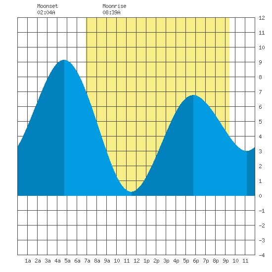 Spruce Island tide chart for Friday, April 16, 2021