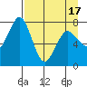 Spruce Island tide chart for Saturday, April 17, 2021