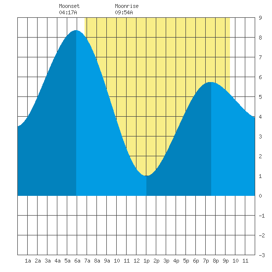 Spruce Island tide chart for Sunday, April 18, 2021