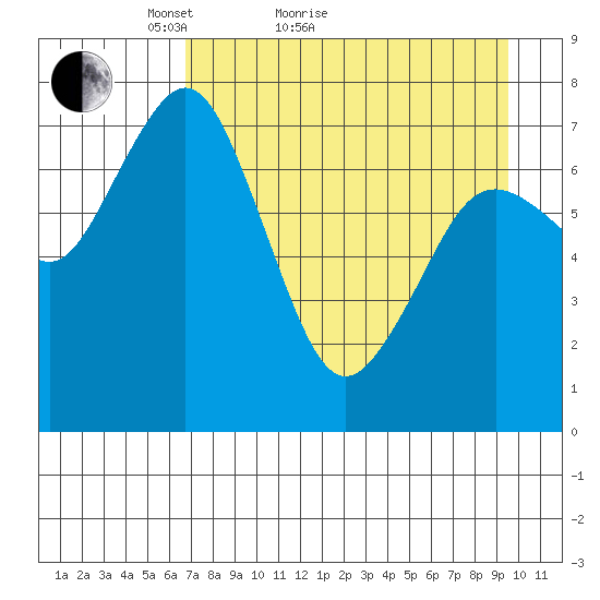 Spruce Island tide chart for Monday, April 19, 2021