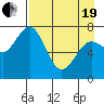 Spruce Island tide chart for Monday, April 19, 2021