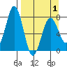 Spruce Island tide chart for Thursday, April 1, 2021
