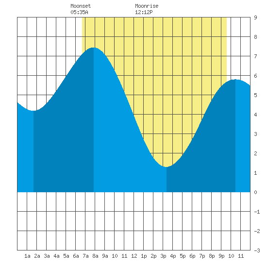 Spruce Island tide chart for Tuesday, April 20, 2021