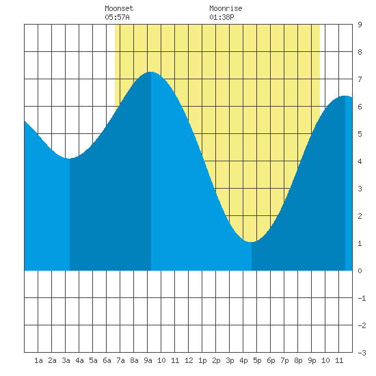 Spruce Island tide chart for Wednesday, April 21, 2021