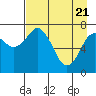 Spruce Island tide chart for Wednesday, April 21, 2021