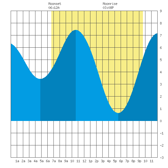 Spruce Island tide chart for Thursday, April 22, 2021