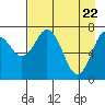 Spruce Island tide chart for Thursday, April 22, 2021